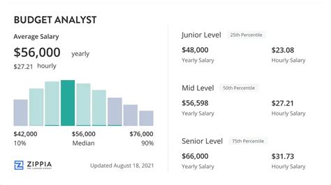 Jan 7, 2024 · The average salary for a Senior Budget Analyst is $109,113 per year in Washington, DC. Learn about salaries, benefits, salary satisfaction and where you could earn the most. 